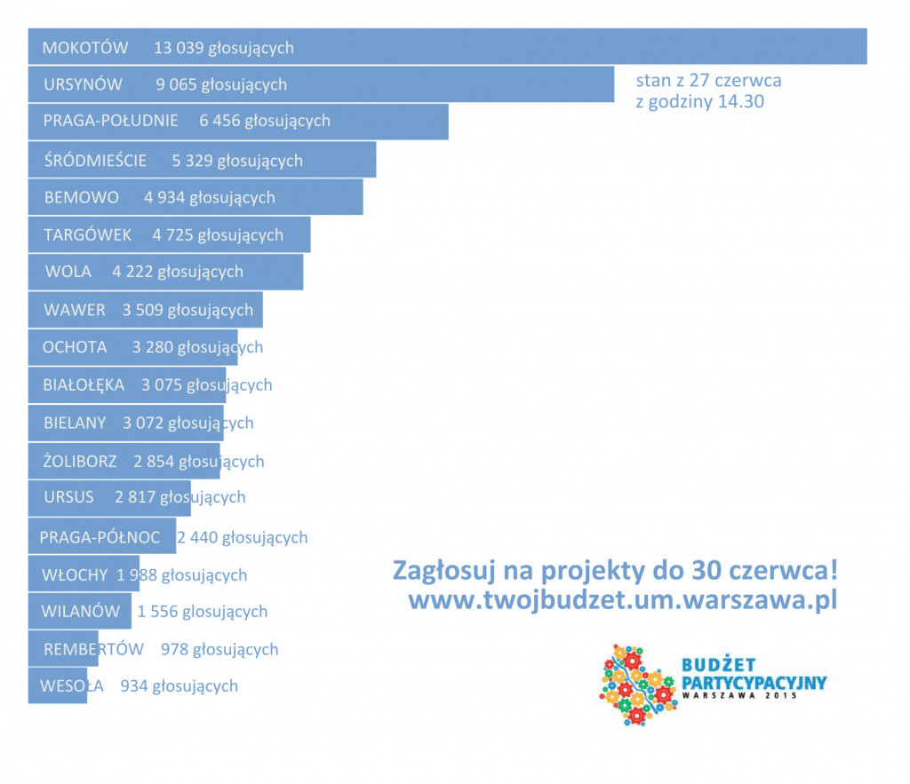 GŁOSUJ! Ursynów na drugim miejscu, przed nami Mokotów
