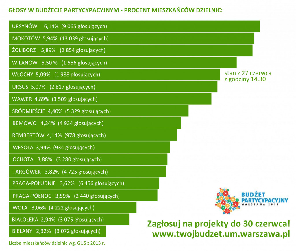 GŁOSUJ! Ursynów na drugim miejscu, przed nami Mokotów