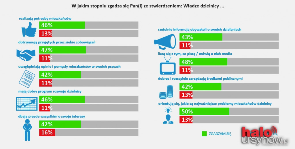 URSYNOWIANIE: Zadowoleni z życia, z siebie, ze stolicy i dzielnicy.