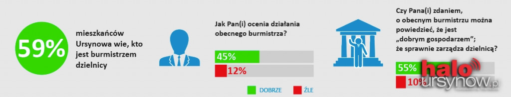 URSYNOWIANIE: Zadowoleni z życia, z siebie, ze stolicy i dzielnicy.