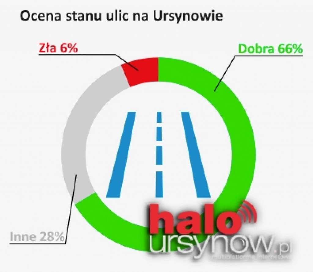 URSYNOWIANIE: Zadowoleni z życia, z siebie, ze stolicy i dzielnicy.