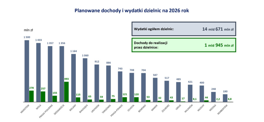 Budżety dzielnic na 2026 rok