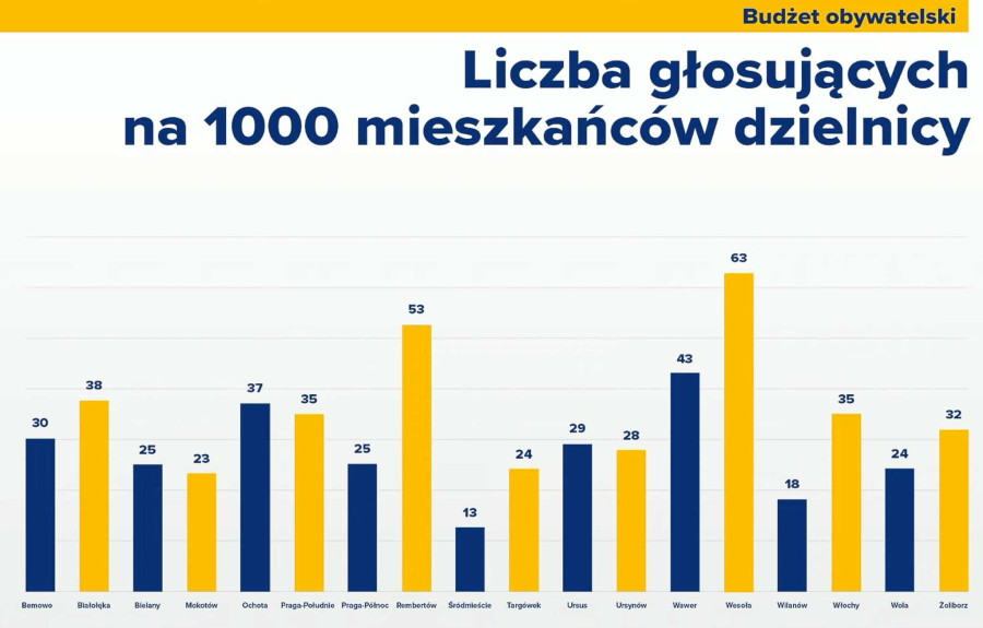 Frekwencja w głosowaniu Budżet Obywatelski 2027